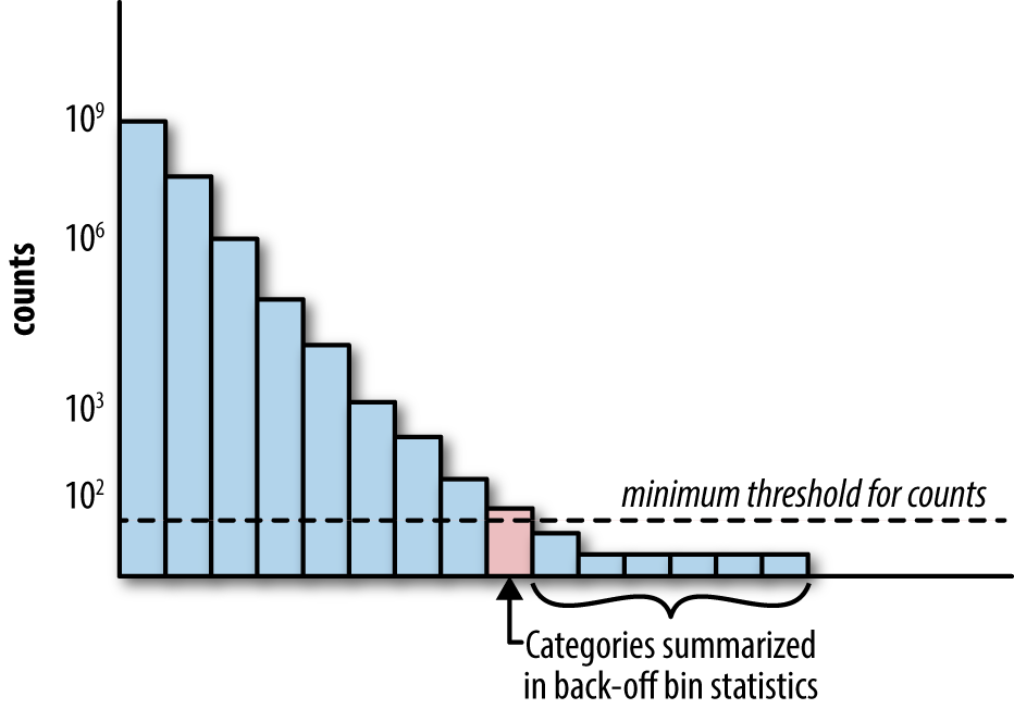 Figure 5-3. If a rare category gains counts, it can move above the threshold for the back-off bin, using its own count statistics for modeling