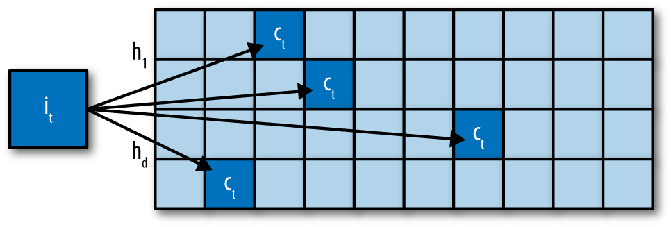 Figure 5-4. The count-min sketch