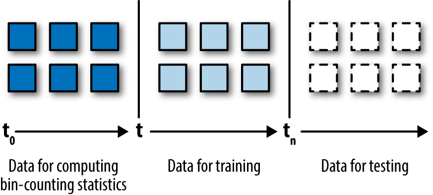 Figure 5-5. Using time windows can prevent data leakage during bin counting