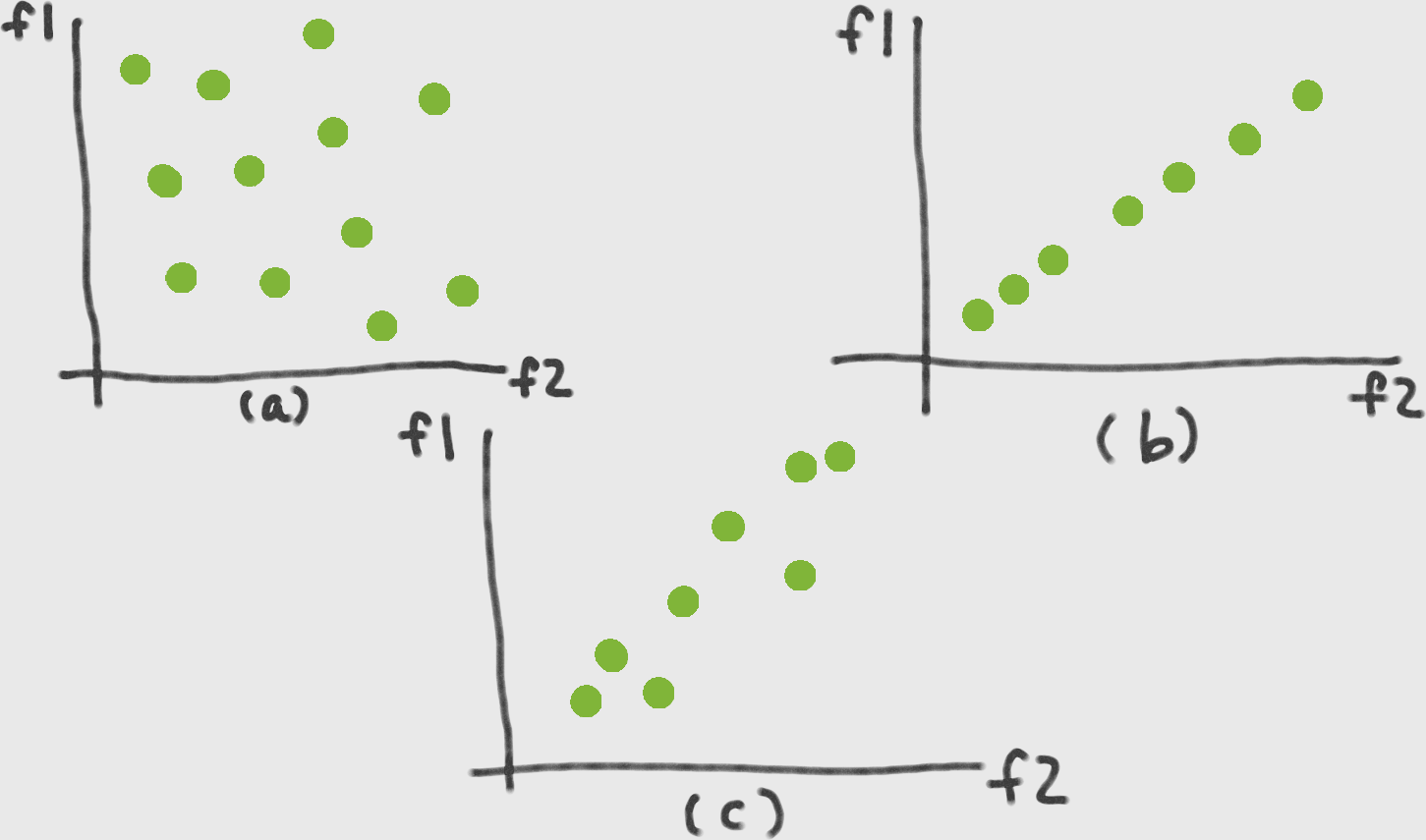 Figure 6-1. Data blobs in feature space: (a) full-rank data blob, (b) low-dimensional data blob, and (c) approximately low-dimensional data blob