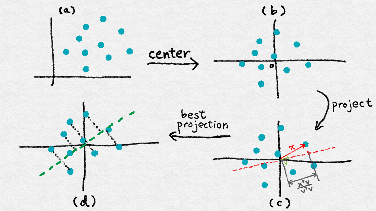 Figure 6-2. Illustration of PCA: (a) original data in feature space; (b) centered data; (c) projecting a data vector x onto another vector v; (d) direction of maximum variance of the projected coordinates (equal to the principal eigenvector of XTX)