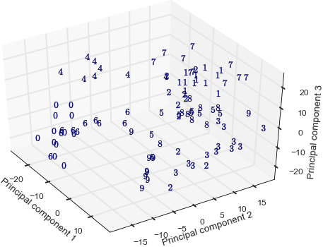 Figure 6-3. PCA projections of subset of MNIST data—markers correspond to image labels