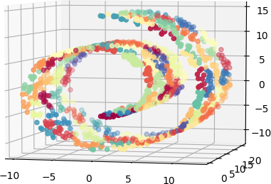 Figure 7-4. Approximating a Swiss roll dataset using k-means with 100 clusters