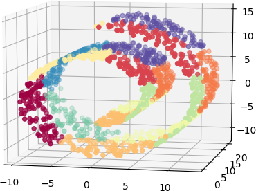 Figure 7-5. k-means on the Swiss roll with 10 clusters