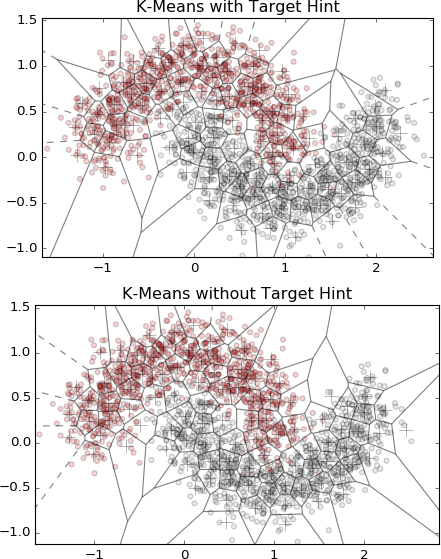 Figure 7-6. k-means clusters with (top panel) and without (bottom panel) using target class information