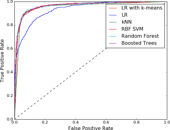 Figure 7-7. ROCs of k-means + logistic regression versus nonlinear classifiers and plain logistic regression on the synthetic two-moons dataset