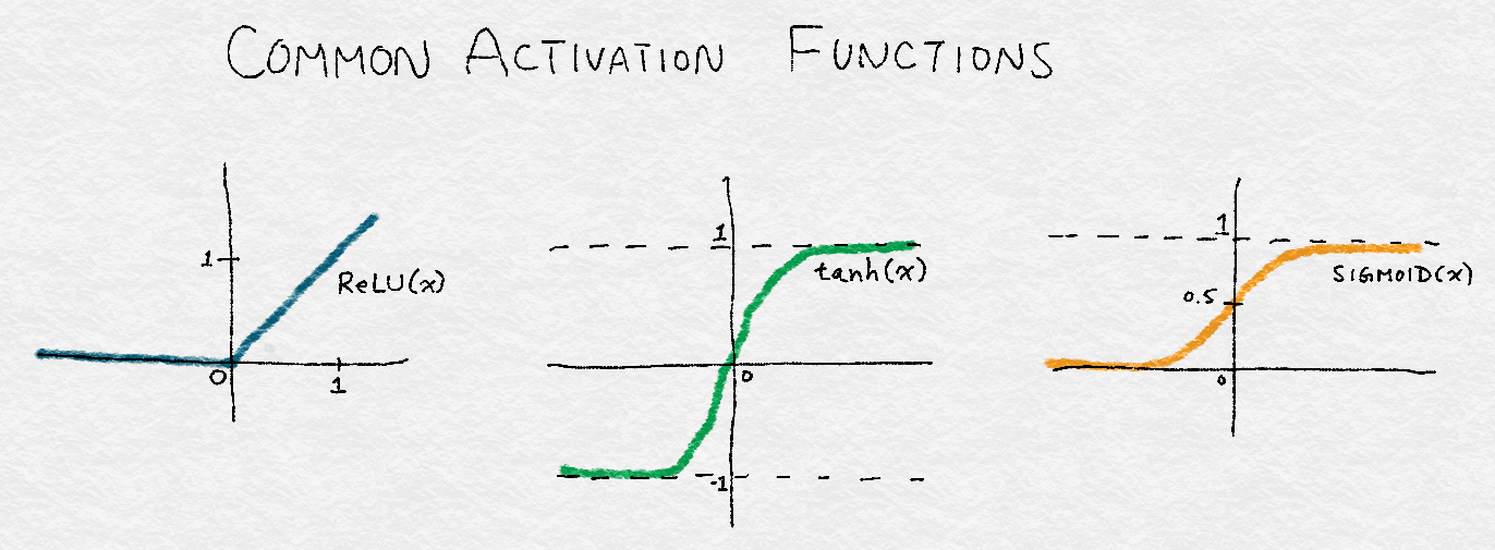 Figure 8-11. Illustration of three common activation functions: ReLU, tanh, and sigmoid