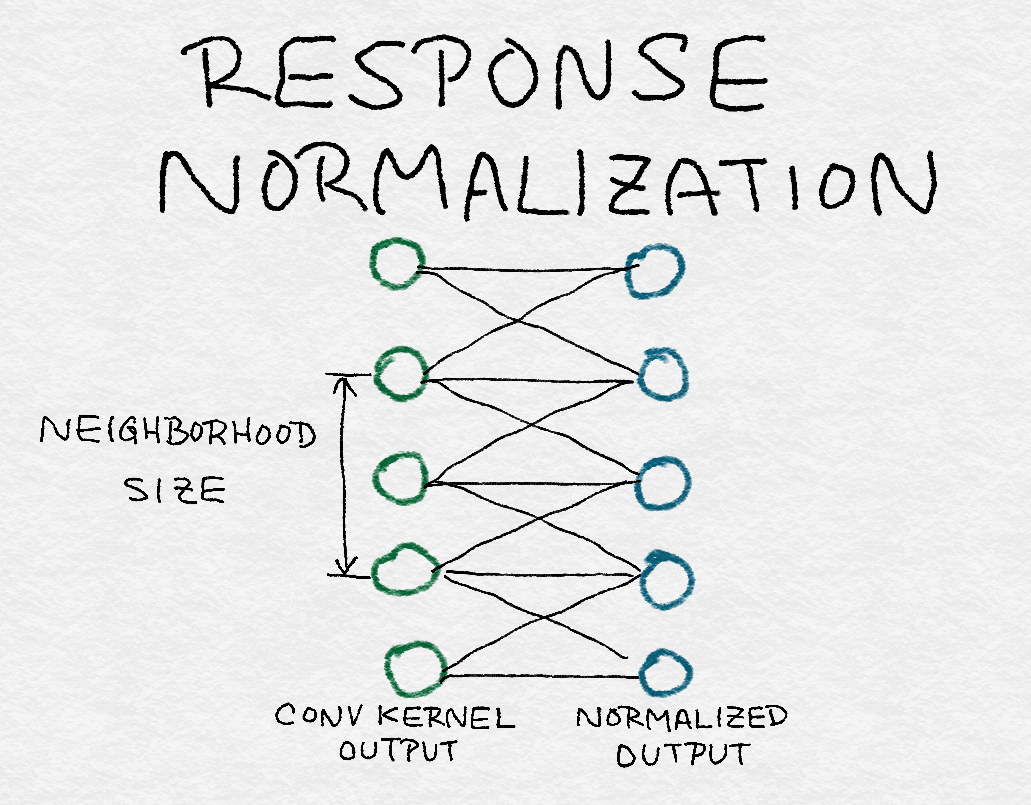 Figure 8-12. Structure of response normalization over convolution kernel outputs from the previous layer—the normalization constants are computed based on a neighborhood from the previous layer