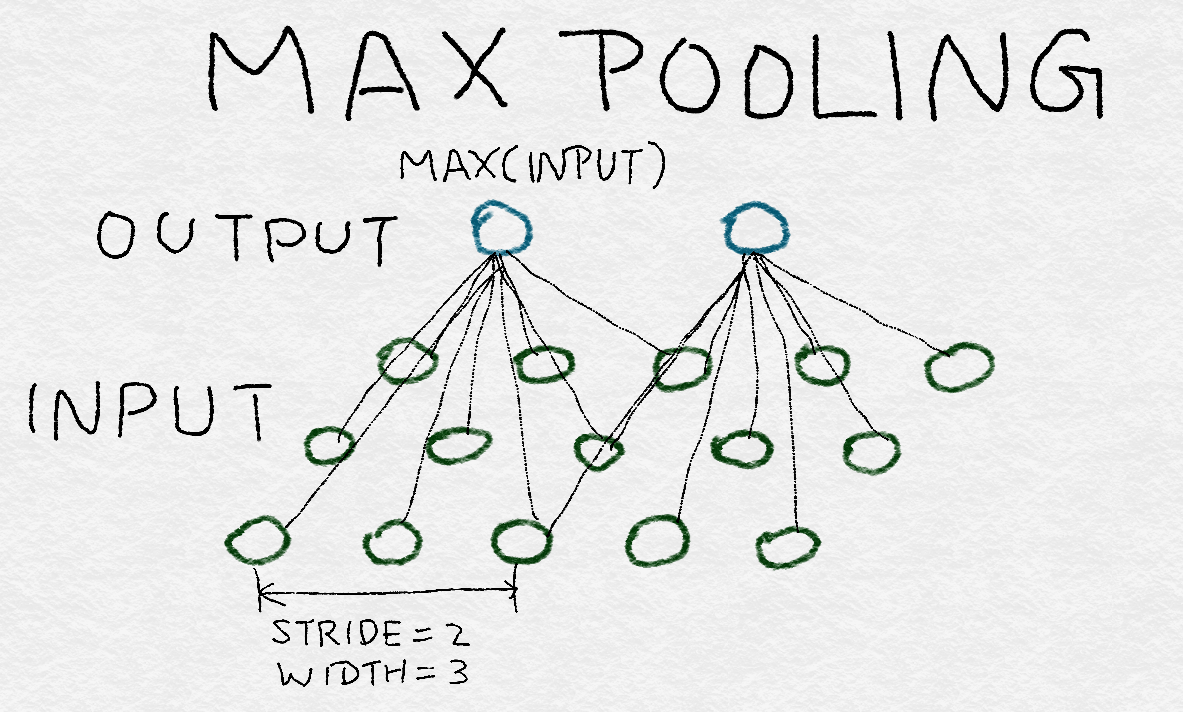 Figure 8-13. Max pooling outputs the maximum number of nonoverlapping rectangles per subregion using nonlinear downsampling