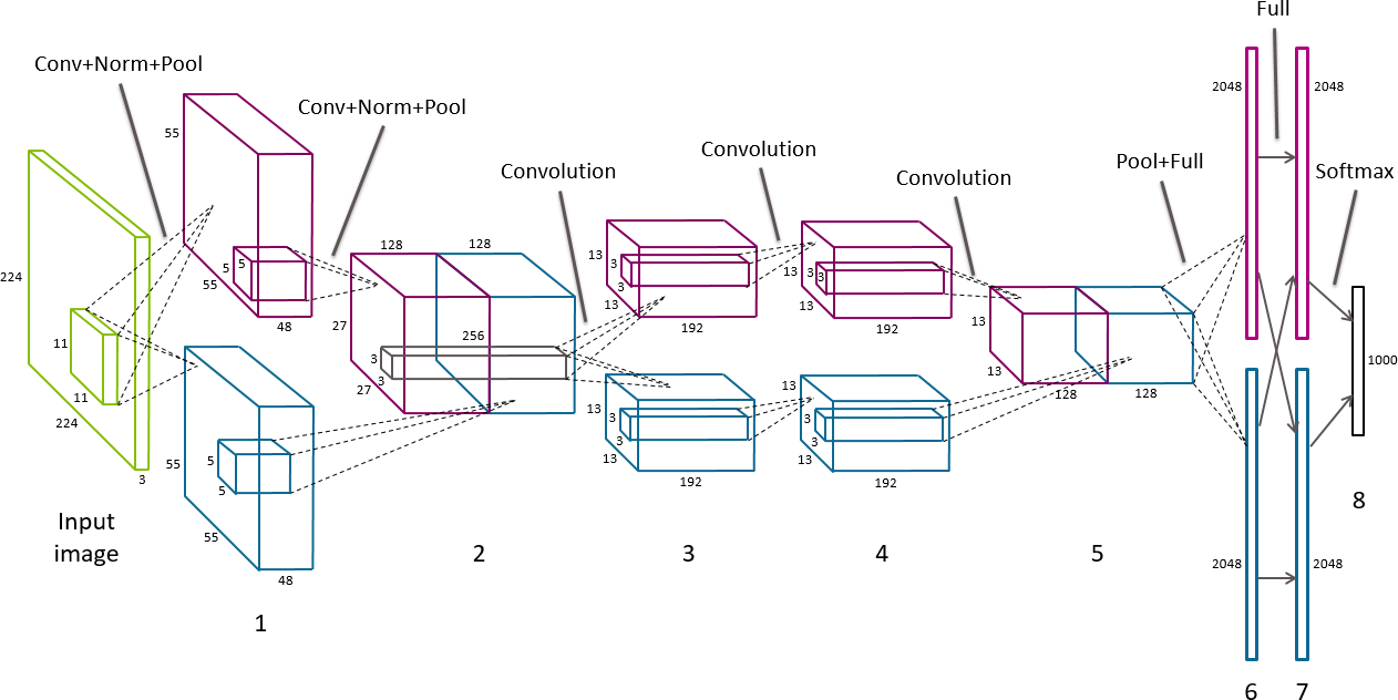 Figure 8-14. Architecture diagram of AlexNet—the different shades of gray (or magenta and blue, if you’re viewing the illustrations in color) denote layers that reside on GPU 1 and GPU 2