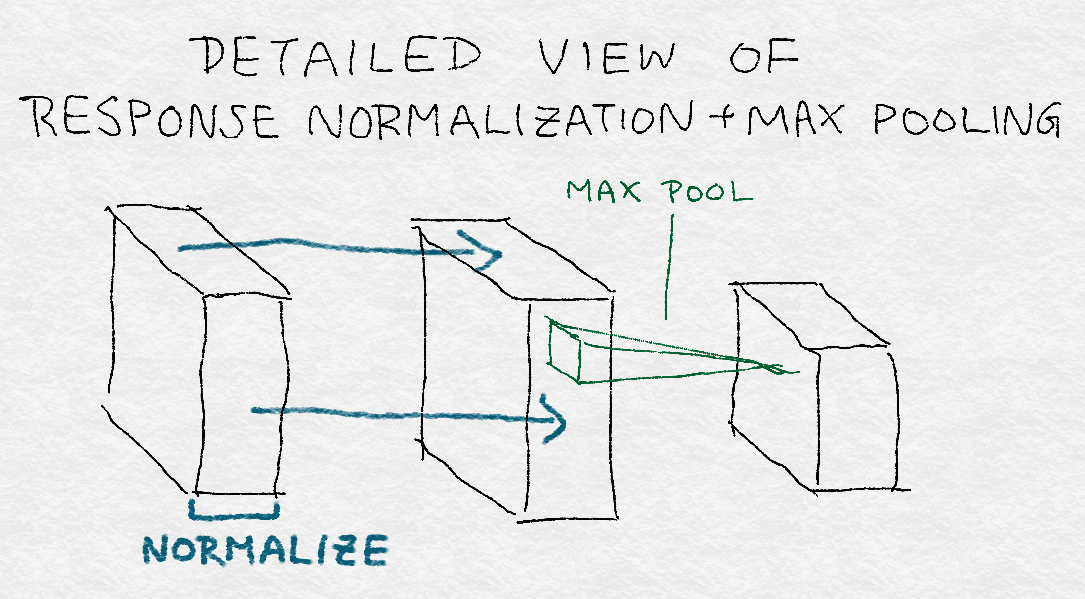 Figure 8-15. Detailed view of convolution+response normalization+max pooling