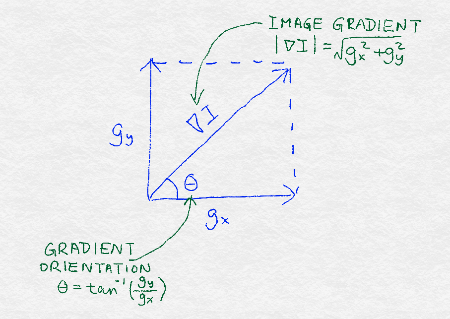 Figure 8-2. Illustration of the definition of an image gradient