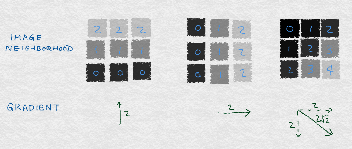 Figure 8-3. Simple examples of the image gradient