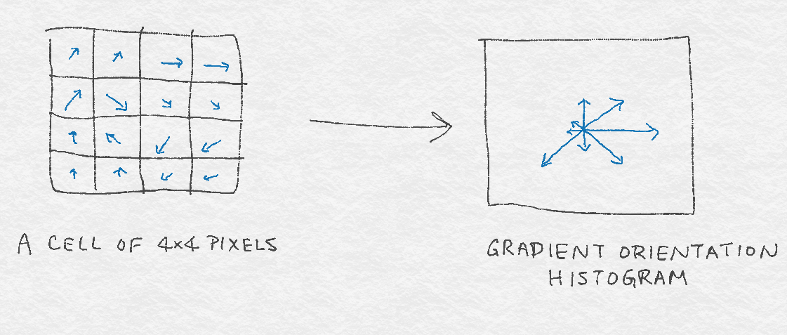 Figure 8-5. Illustration of a gradient orientation histogram of 8 bins based on gradients from a 4 × 4 square cell of pixels