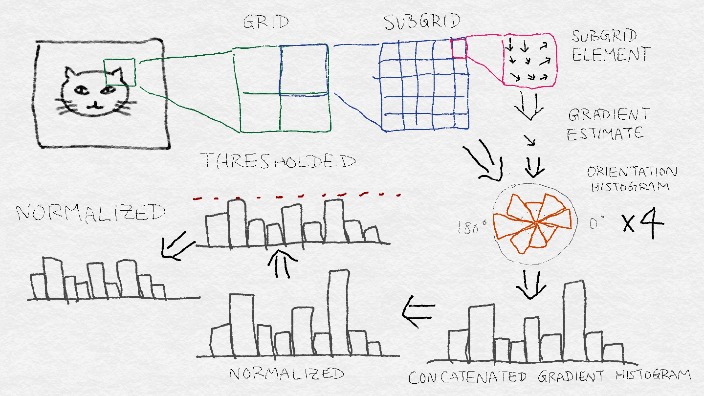 Figure 8-6. SIFT architecture—steps to produce a feature vector for a region of interest in the original image