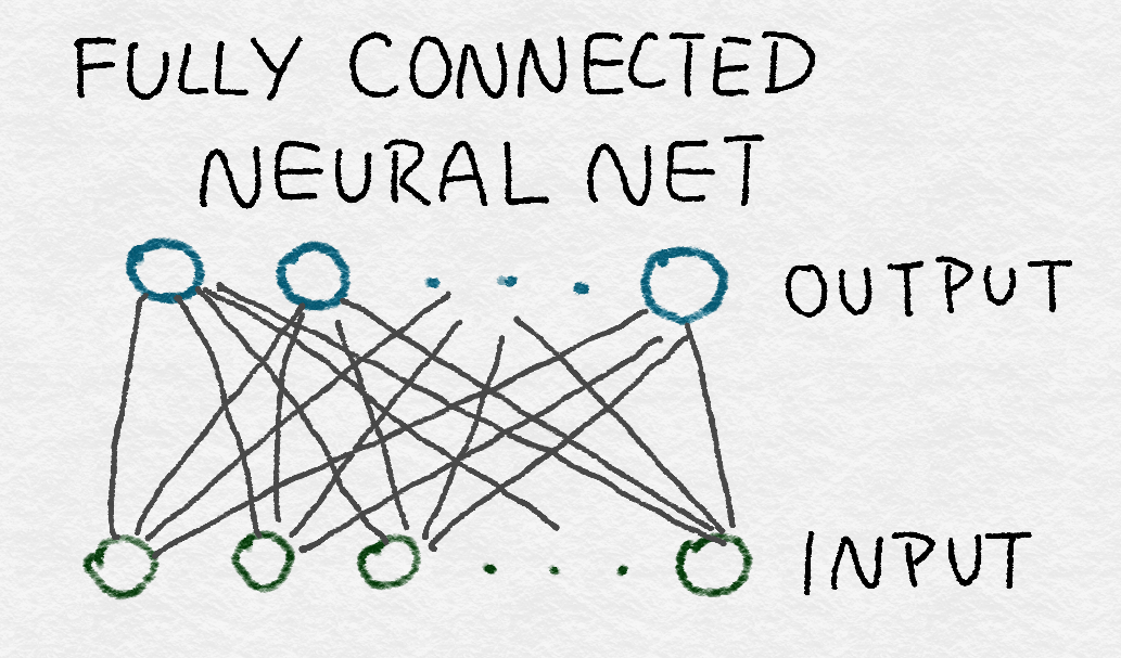 Figure 8-7. A fully connected neural network, represented as a graph