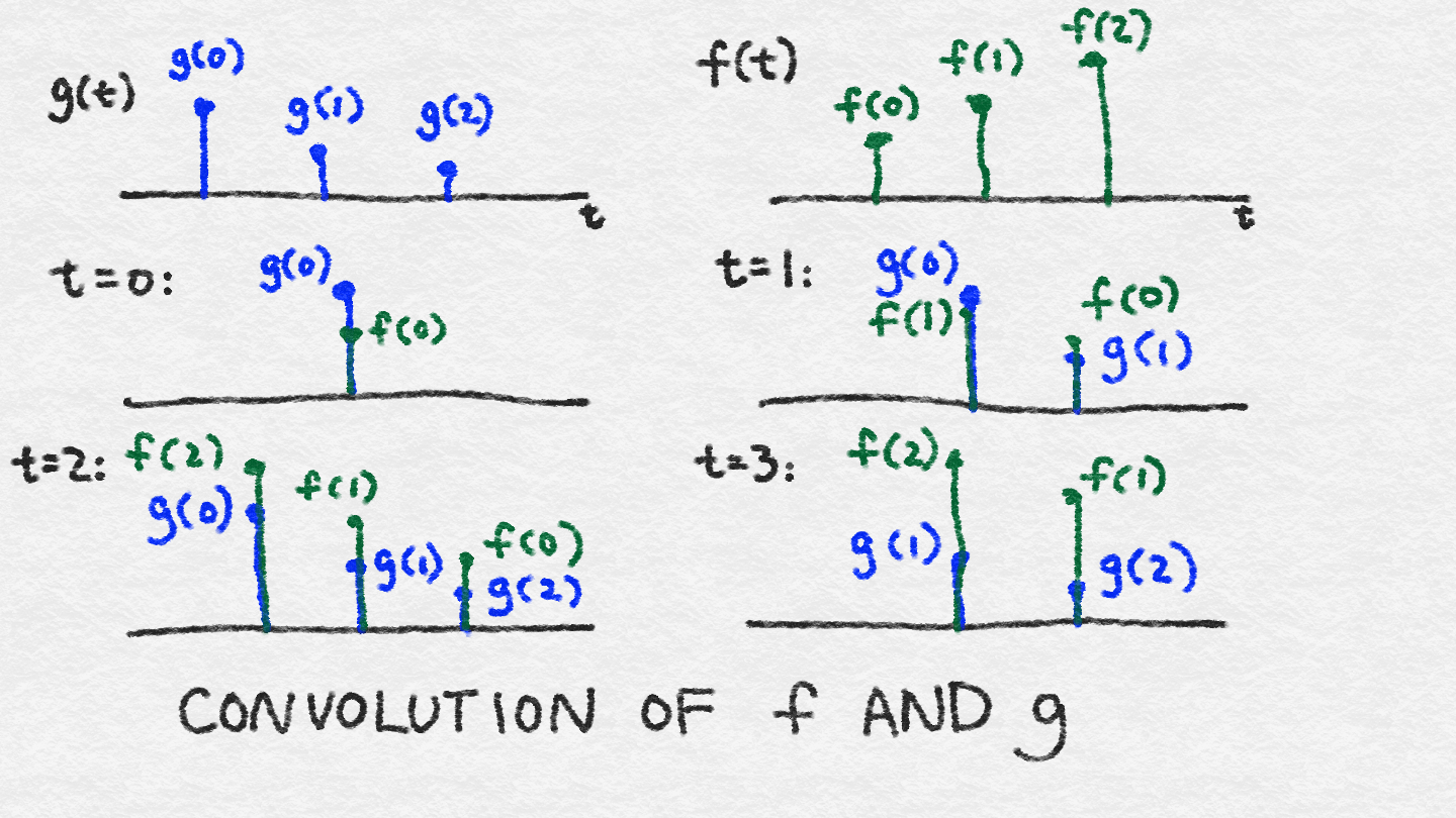 Figure 8-8. Convolution of two discrete signals, f and g