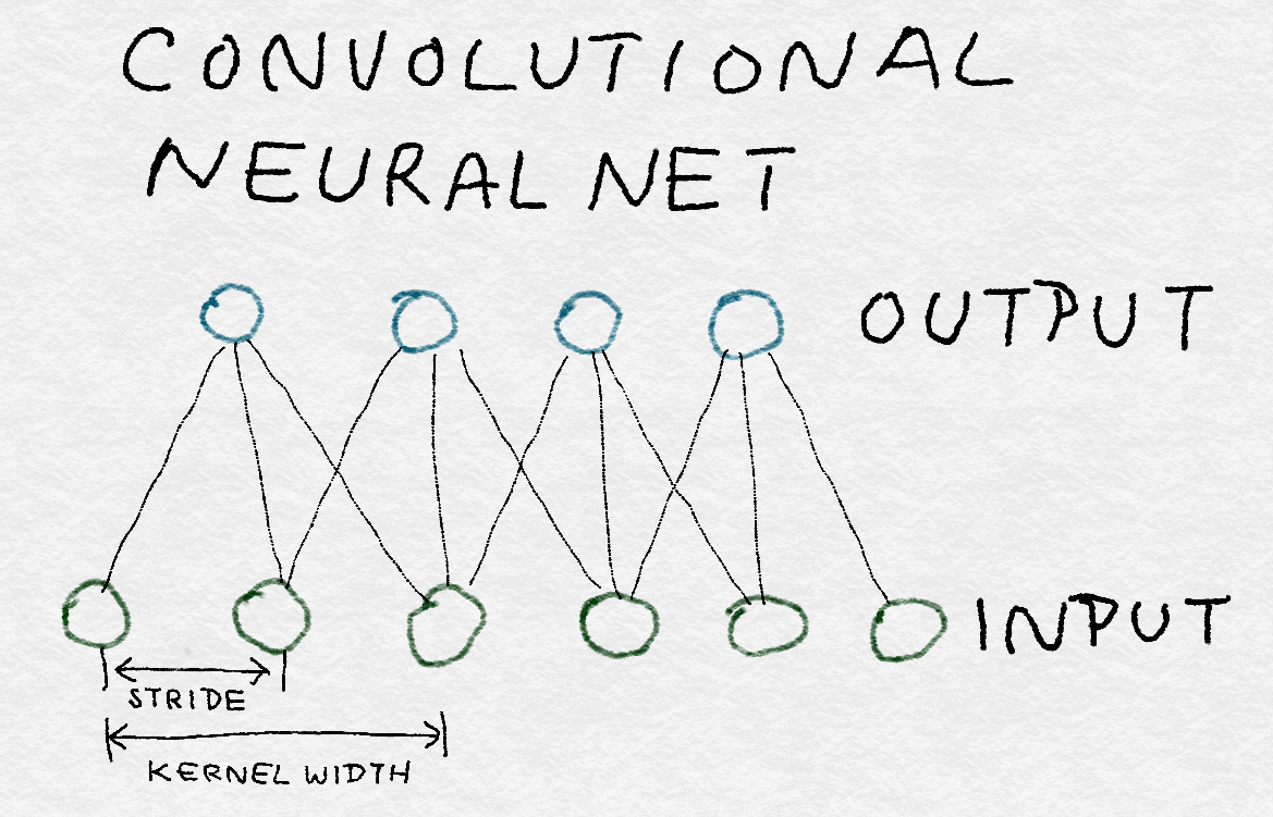 Figure 8-9. Structure of a 1D convolutional neural net