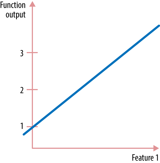 Figure A-2. A linear function of one input variable