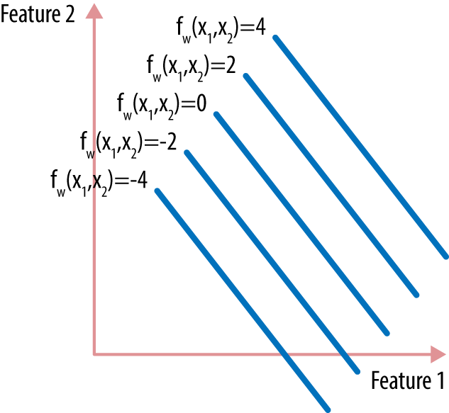 Figure A-3. Contour plot of a linear function in 2D