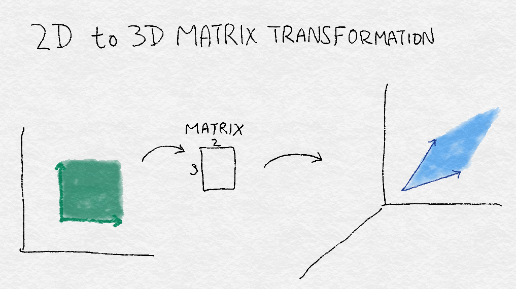 Figure A-4. A 2D to 3D matrix transformation