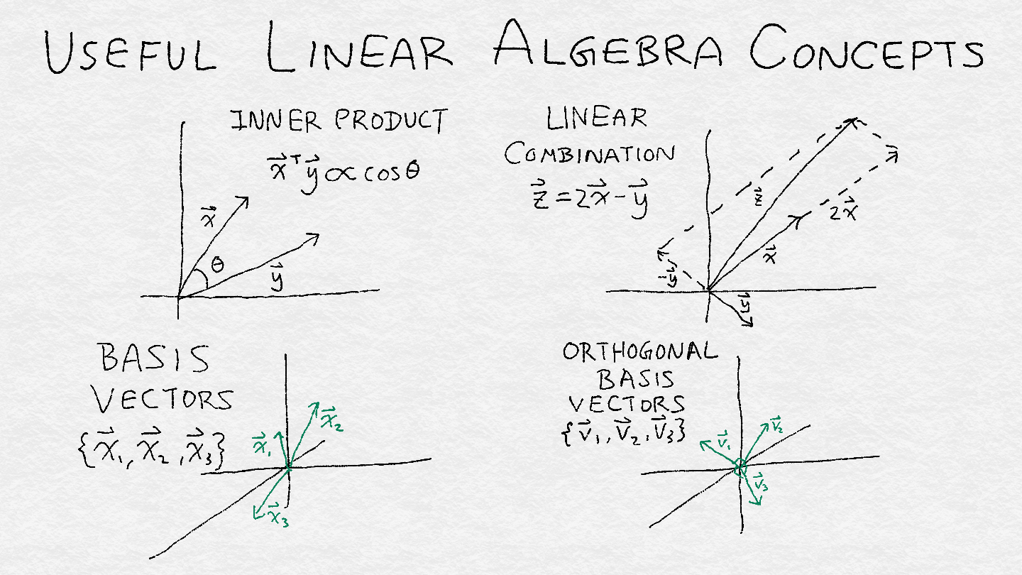 Figure A-5. Illustrations of four useful linear algebra concepts: inner product, linear combination, basis vectors, and orthogonal basis vectors