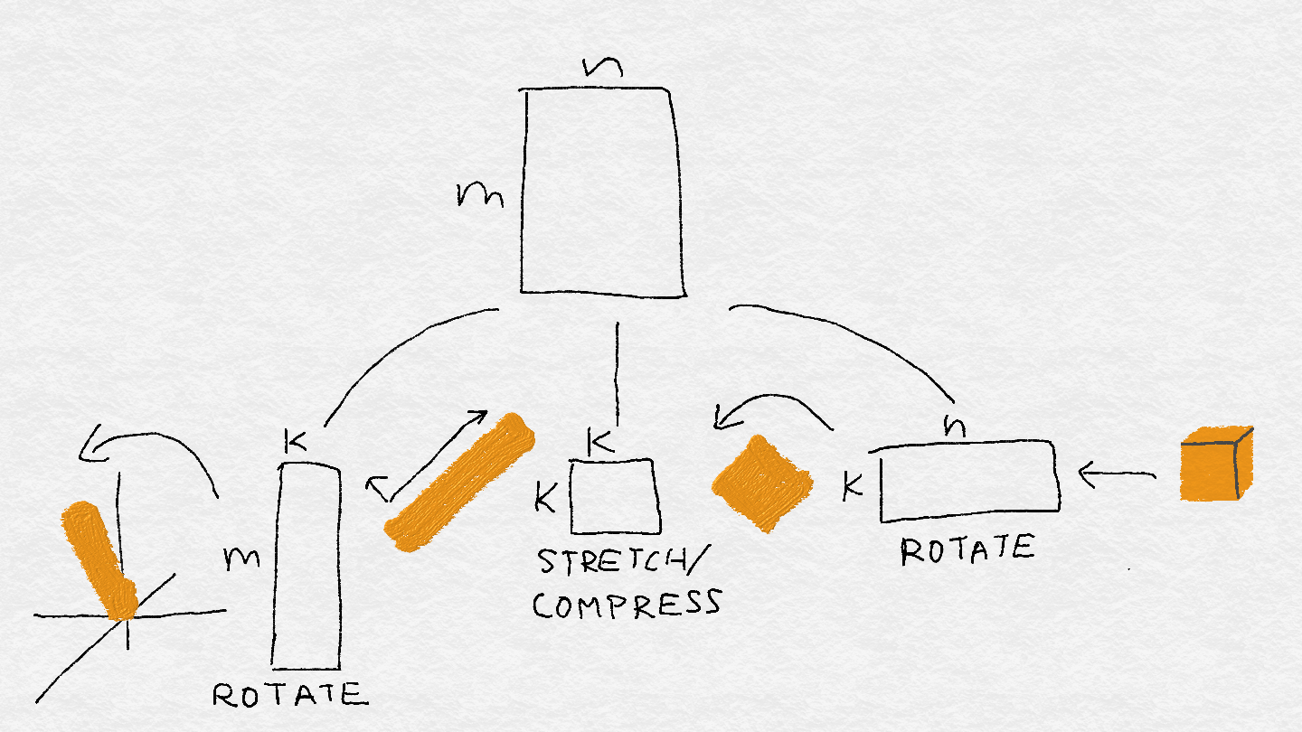 Figure A-6. A matrix decomposed into three little machines: rotate, scale, rotate