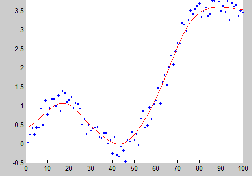 Gaussian kernel regression