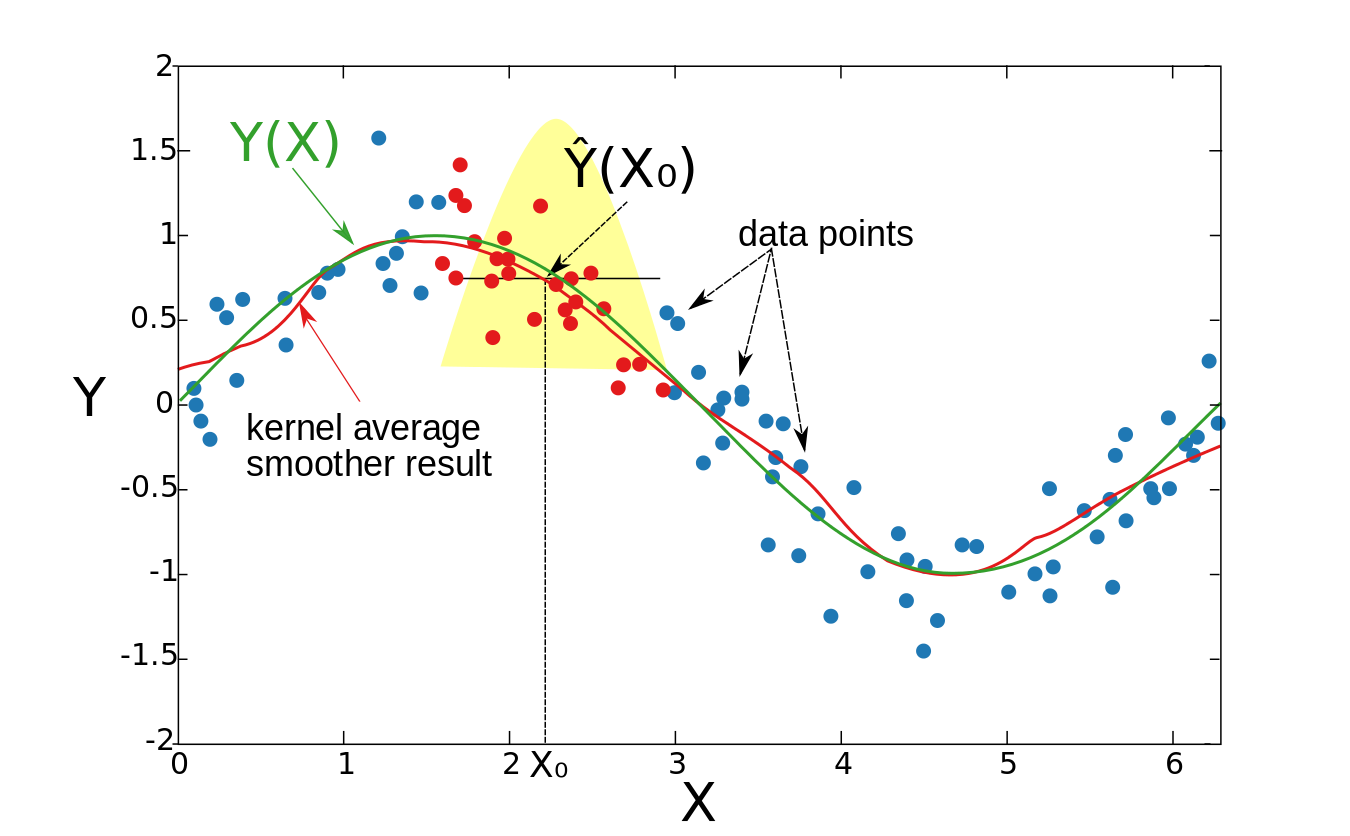 KernelSmoother