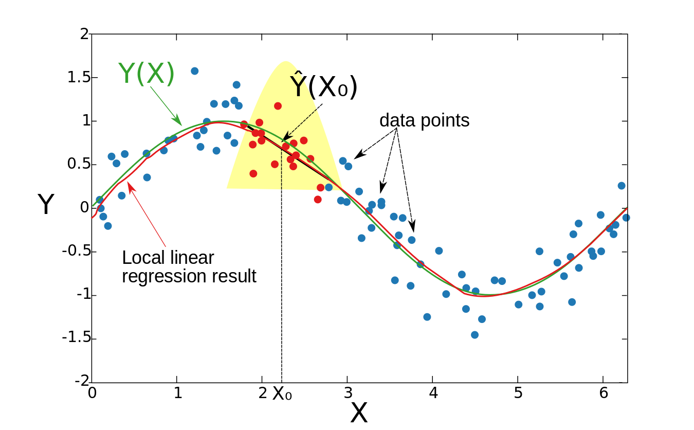 Localregressionsmoother