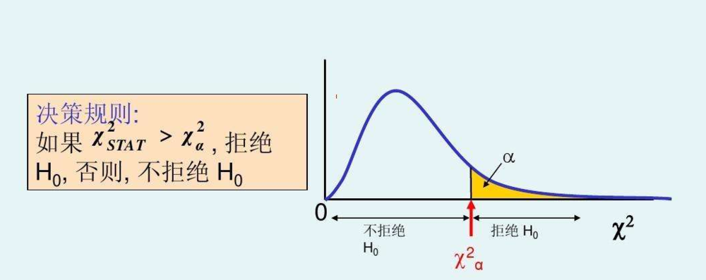 chi_square_acception_or_rejection