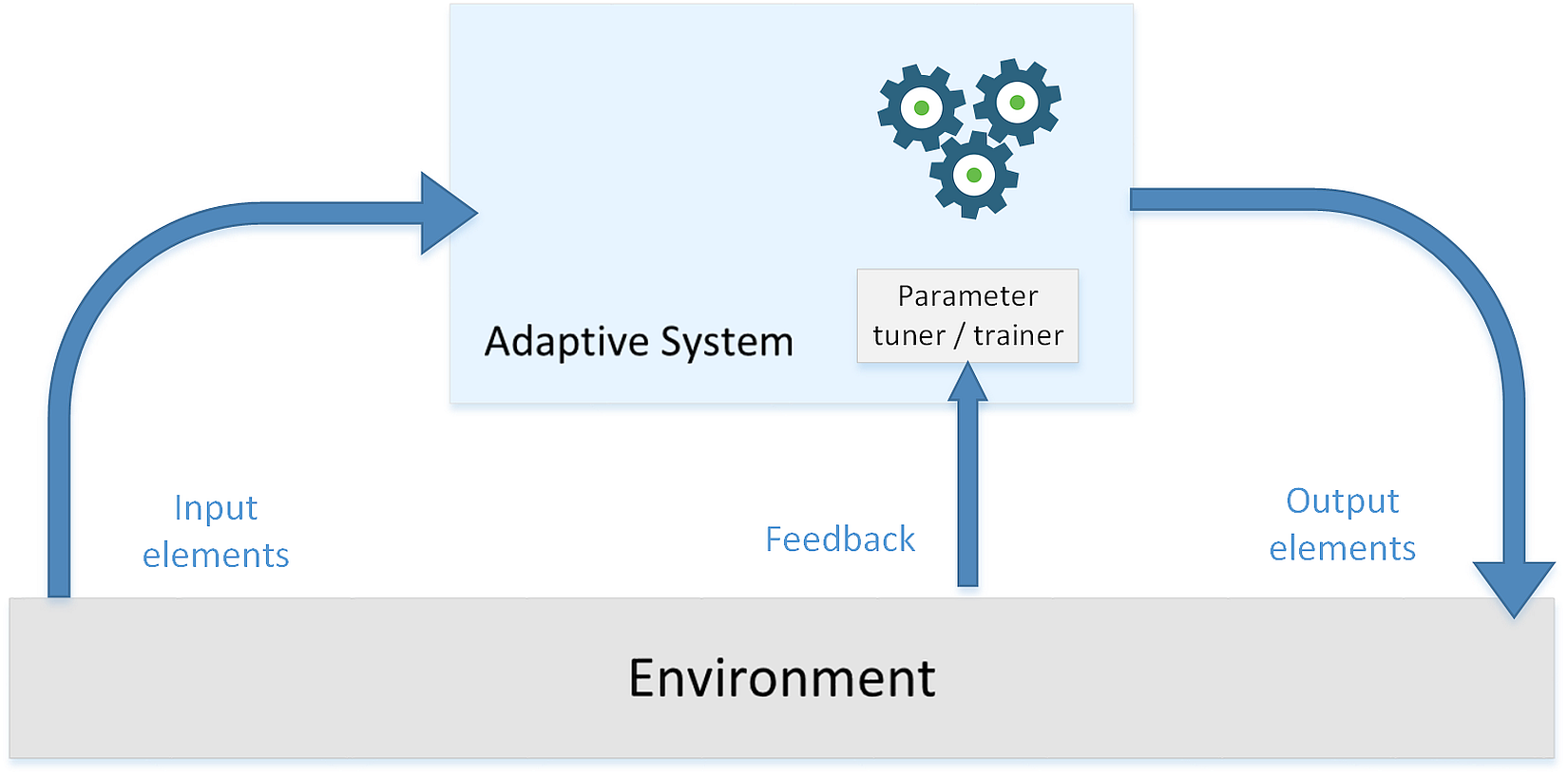 Figure 1-2. adaptive machine