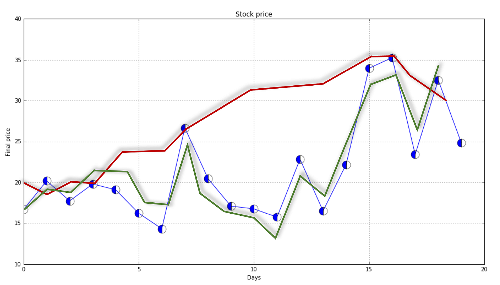 Figure 1-3. regression-a kind of supervised learning