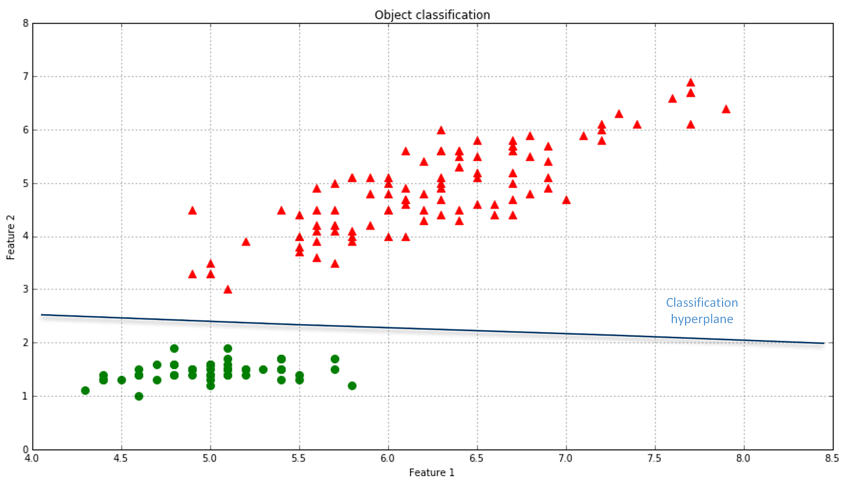 Figure 1-4. classification-a kind of supervised learning