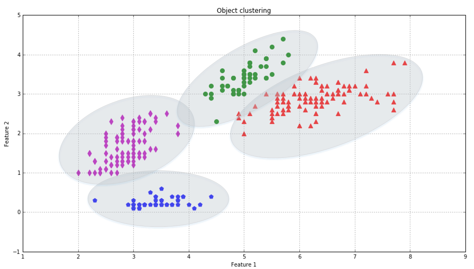 Figure 1-5. object clustering-a kind of unspervised learning