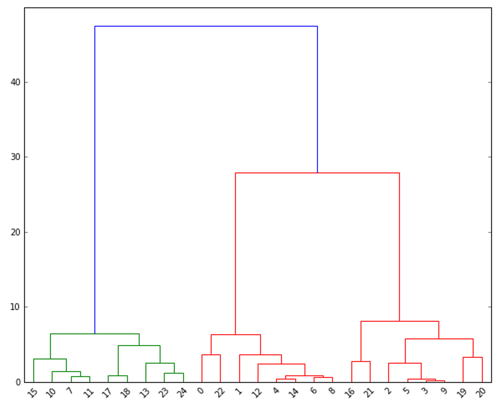 Figure 10-3. T