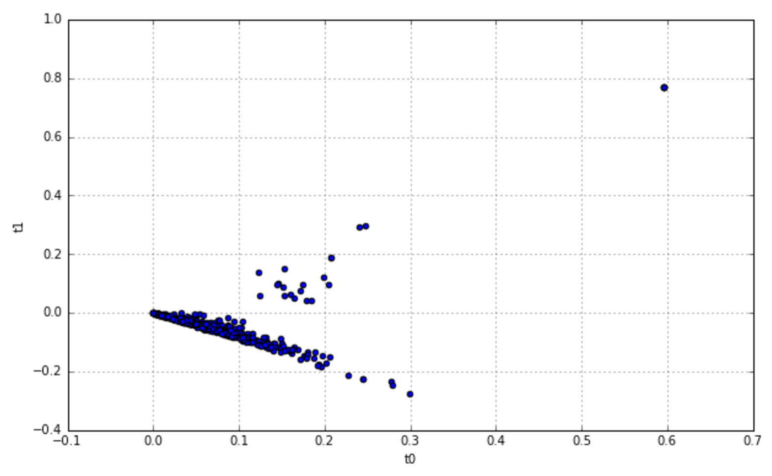 Figure 13-1. T