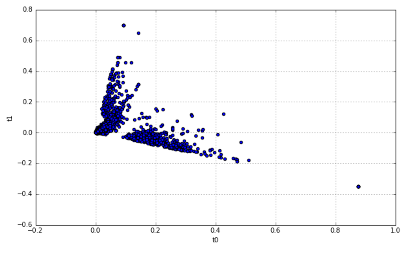 Figure 13-2. T