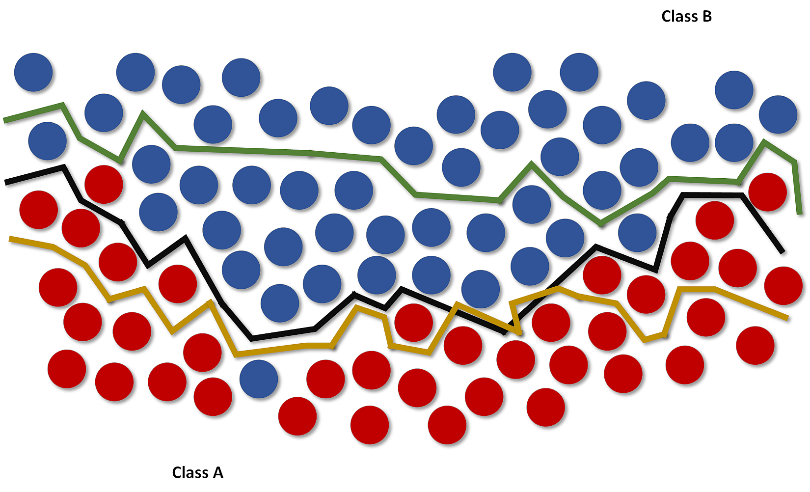 Figure 2-1. Three hypotheses to calssify Class A and Class B