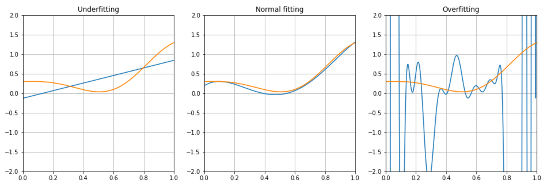 Figure 2-3. samples of underfitting, normal fitting and overfitting