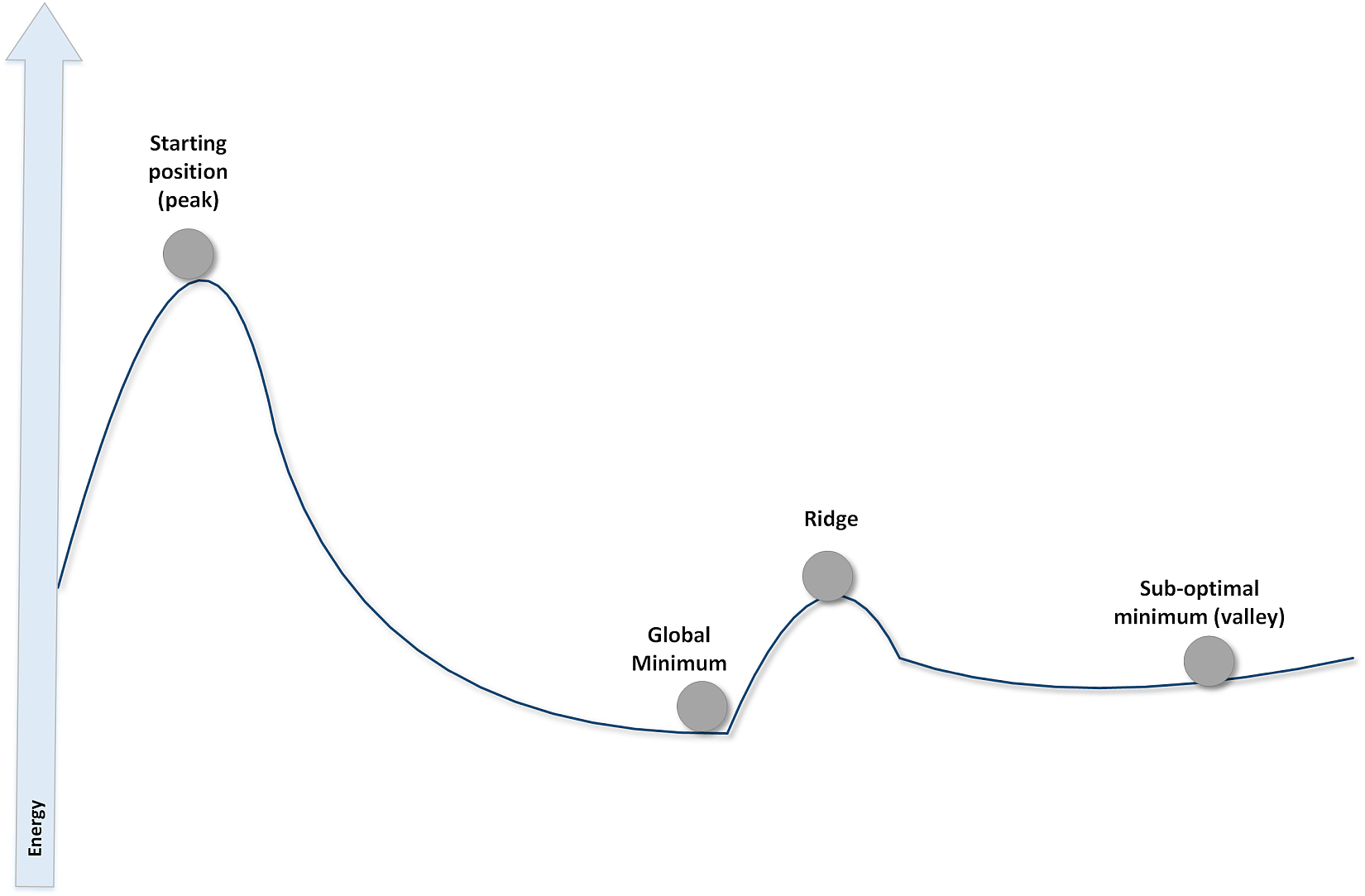 Figure 2-4. schematic representation of path to global minima(maybe only trapped in local minima)