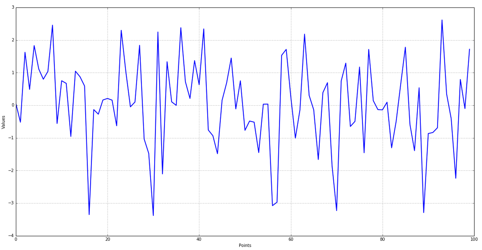 Figure 2-5. plot of 100 points examples from a Gaussian distribution