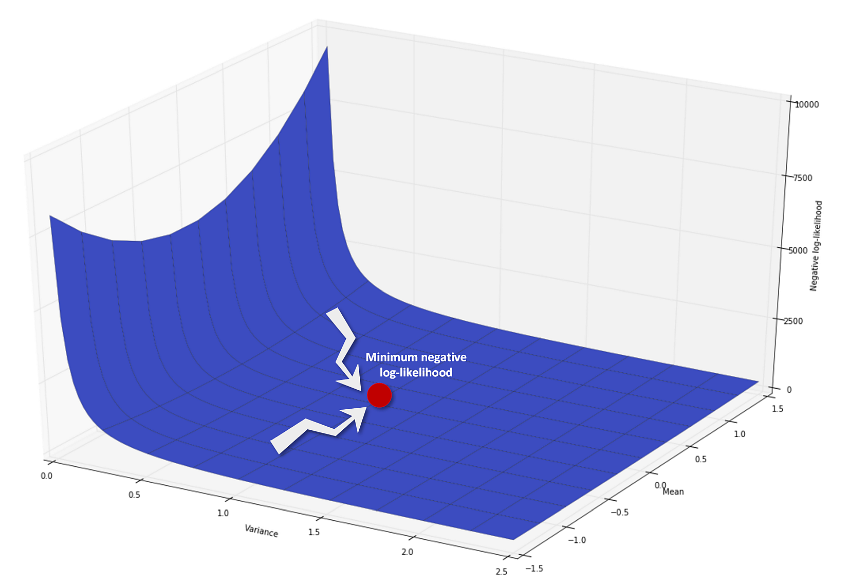 Figure 2-6. maximum-likelihood (ML) learning: minimum log-likelihood and getting the right parameters