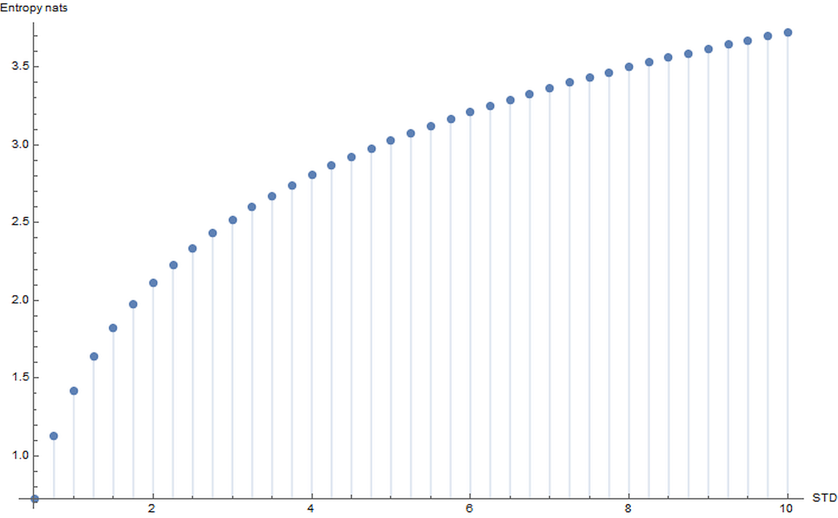 Figure 2-7. plot of H(X) for a Gaussian distribution expressed in nats