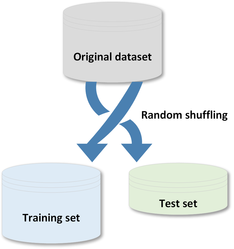 Figure 3-1. schematic representation of process that split datasets into training and test sets