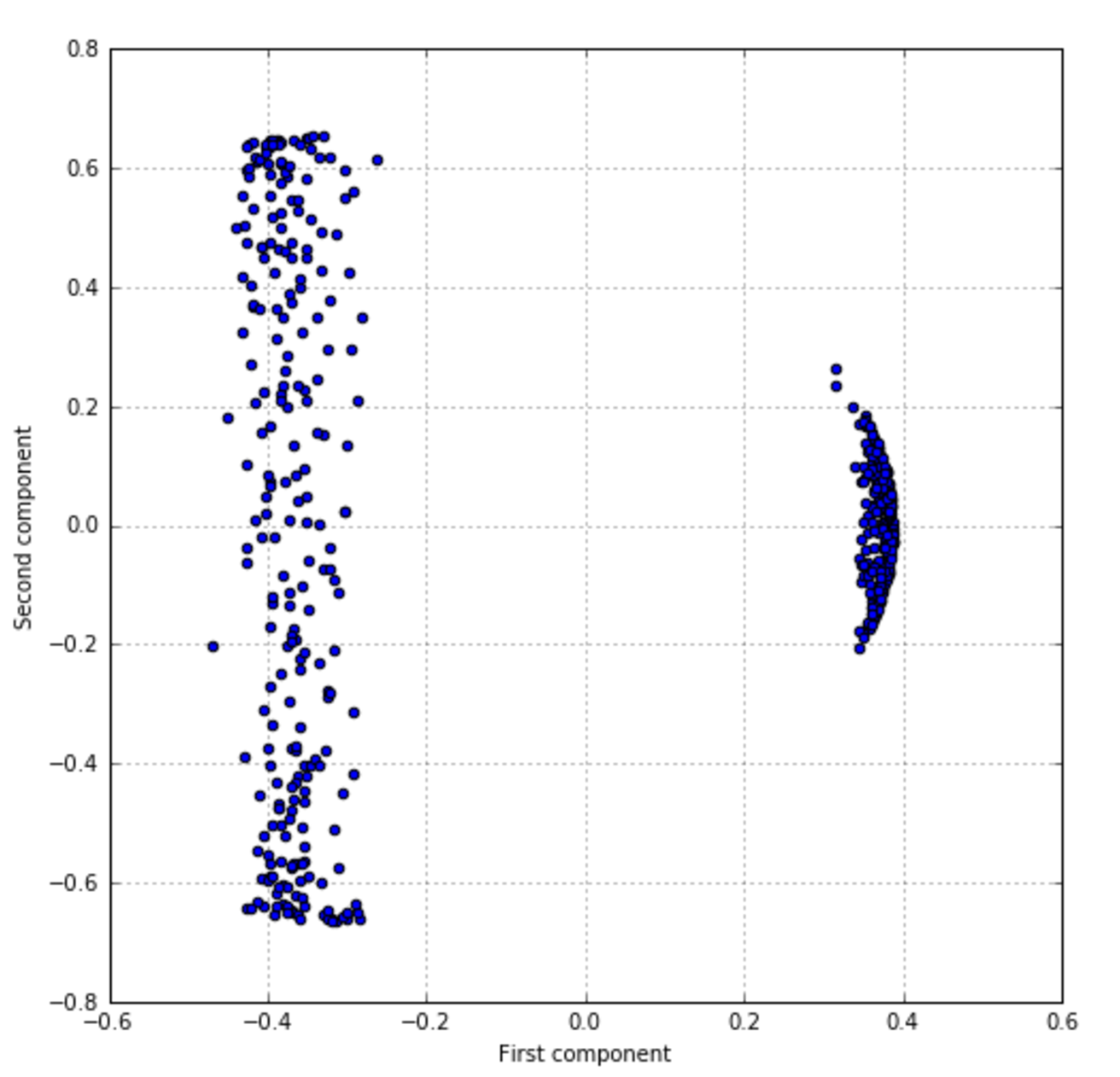 Figure 3-10. Kernel PCA transformed non-linearly separable dataset