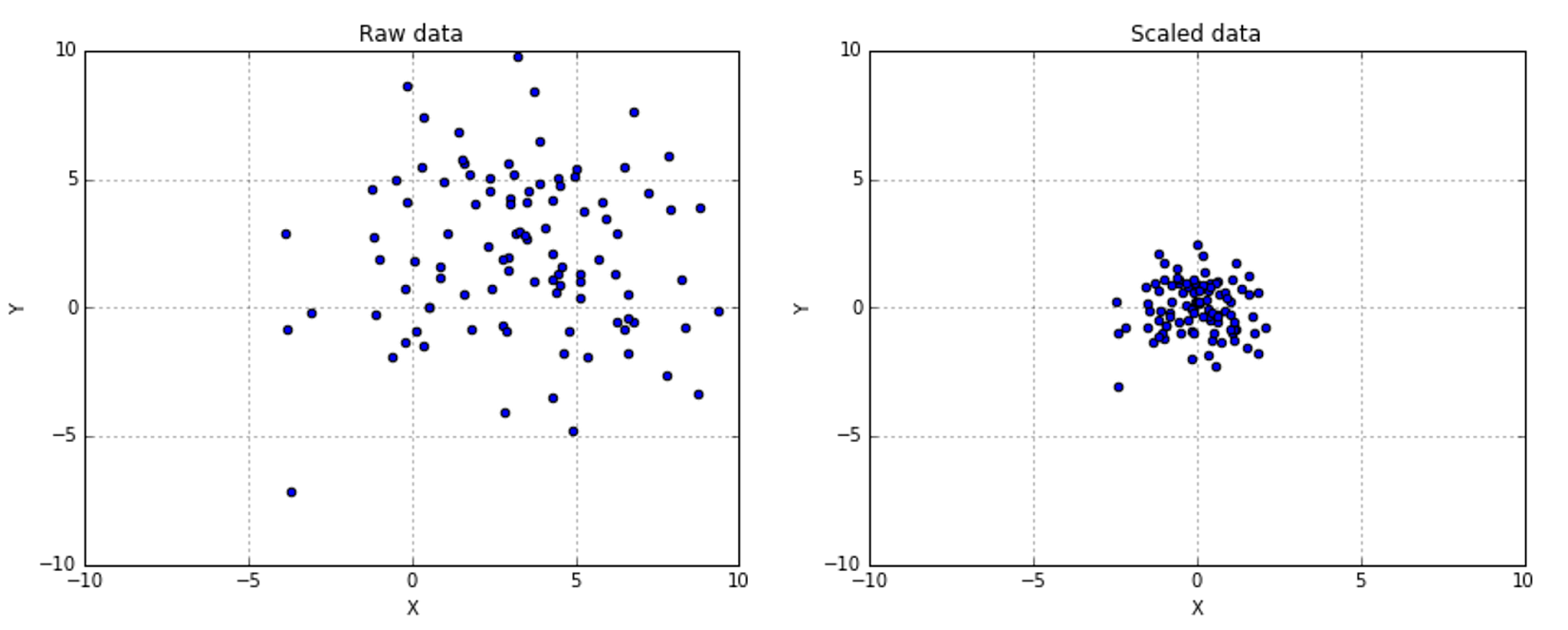 Figure 3-2. comparison between a raw dataset and the same dataset scaled and centered