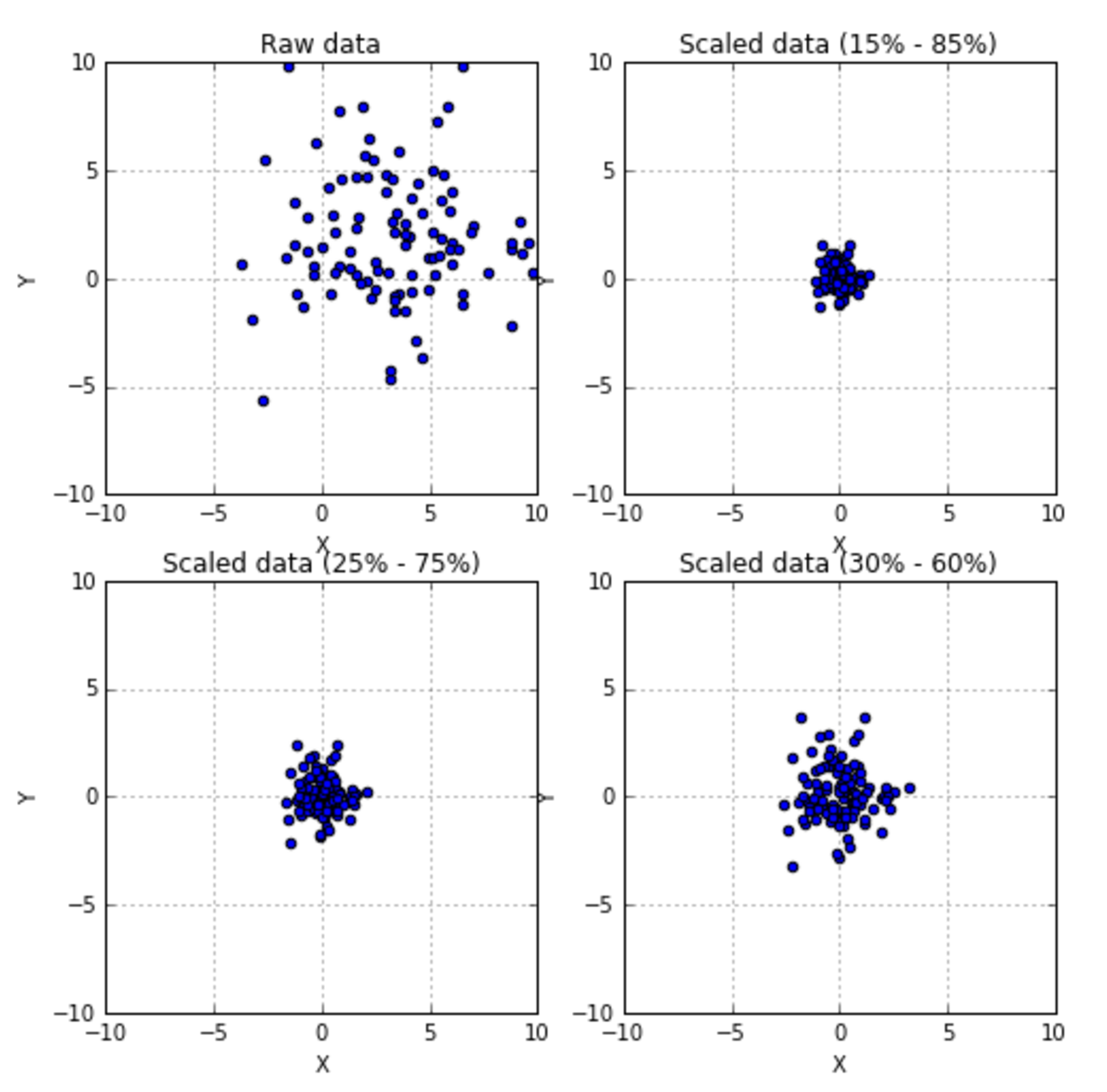 Figure 3-3. `RobustScaler` with different quantile ranges