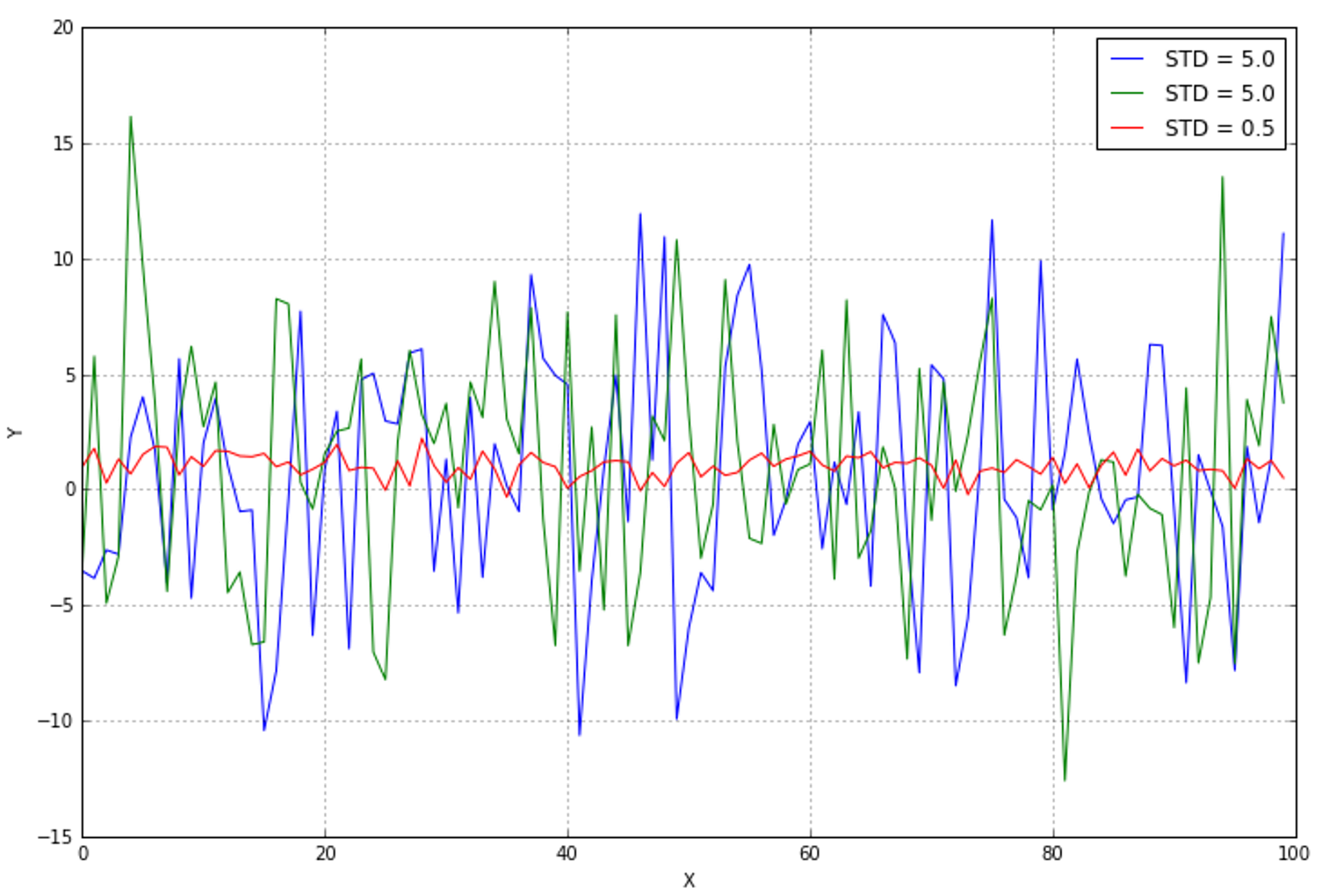 Figure 3-4. a dataset with three features, generated with random Gaussian distributions