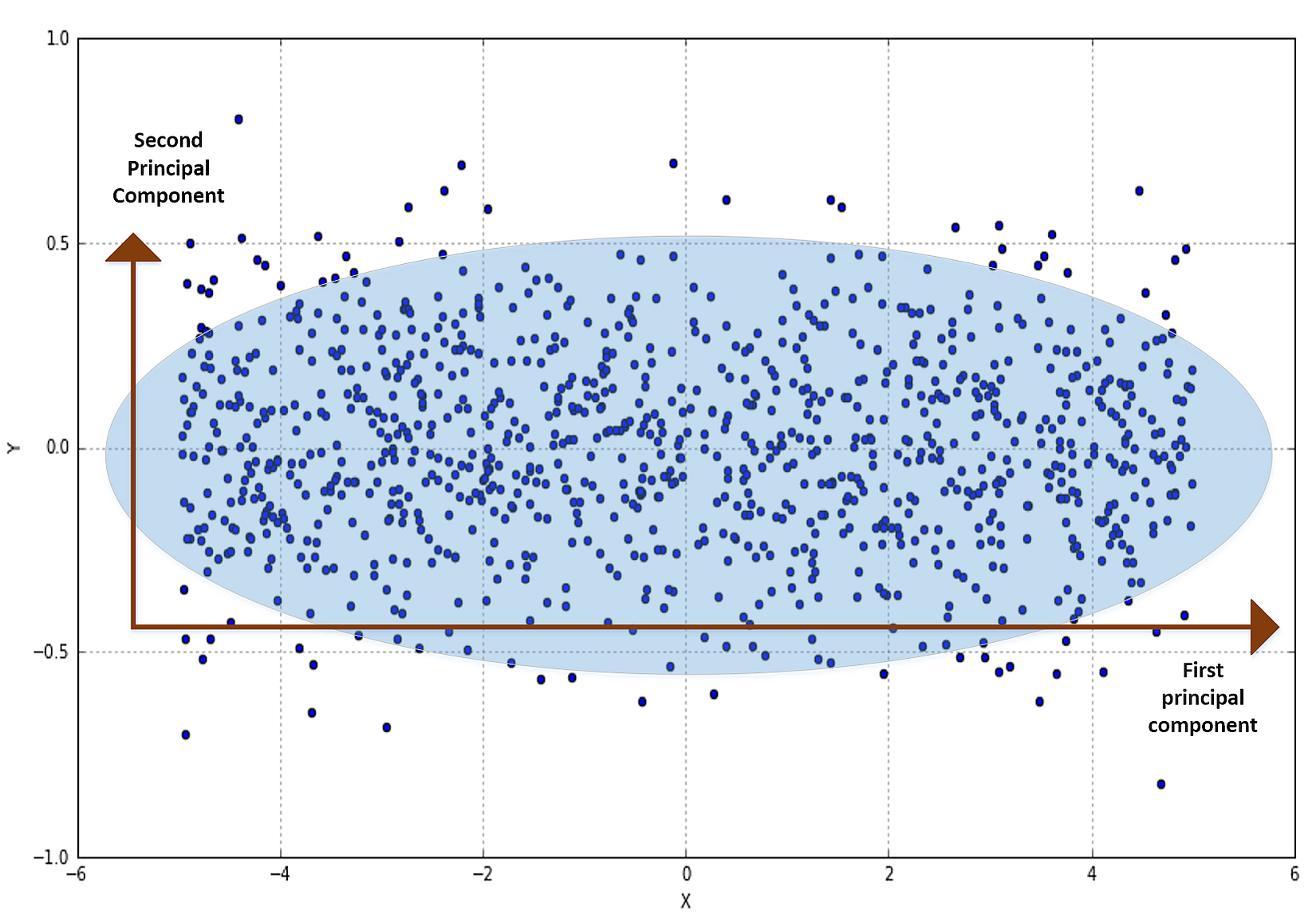 Figure 3-5. a dataset with two features